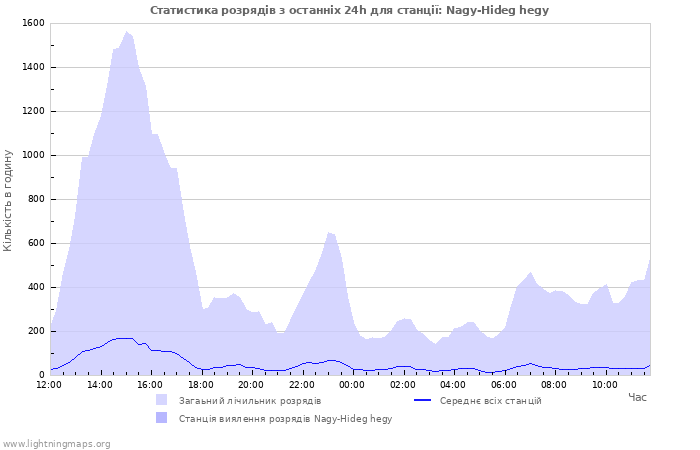 Графіки: Статистика розрядів