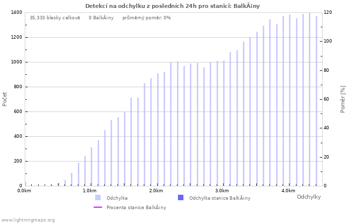 Grafy: Detekcí na odchylku