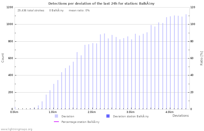 Graphs: Detections per deviation