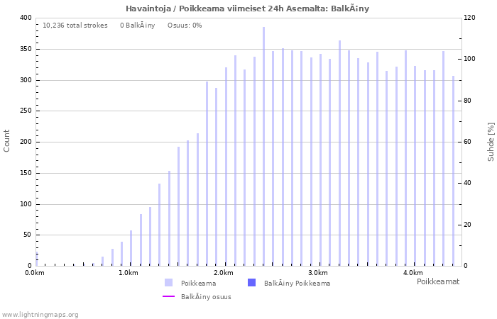 Graafit: Havaintoja / Poikkeama
