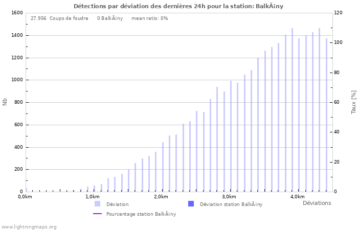 Graphes: Détections par déviation