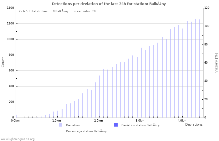 Grafikonok: Detections per deviation