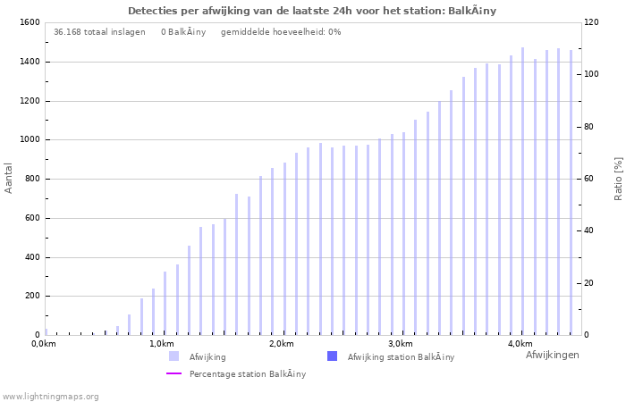 Grafieken: Detecties per afwijking