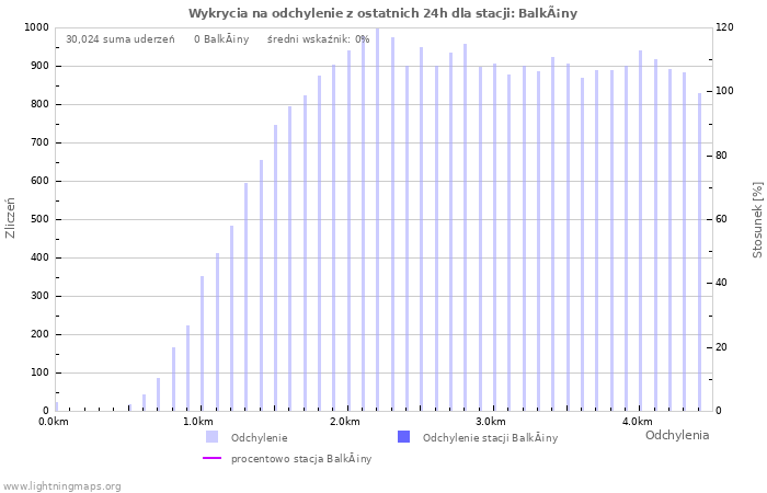 Wykresy: Wykrycia na odchylenie
