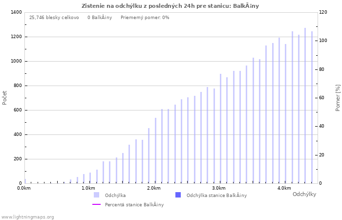 Grafy: Zistenie na odchýlku