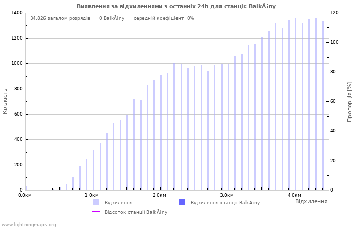 Графіки: Виявлення за відхиленнями