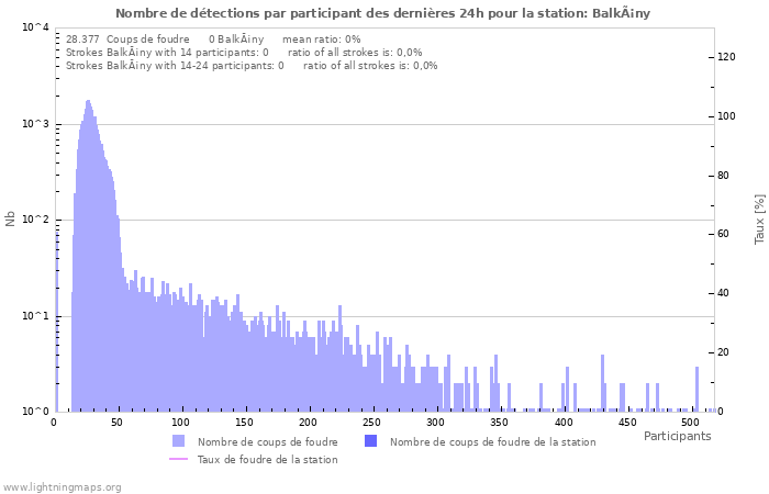 Graphes: Nombre de détections par participant