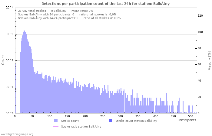 Grafikonok: Detections per participation count