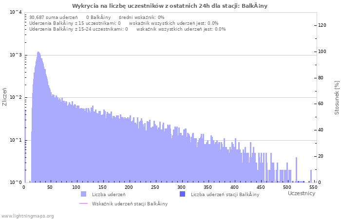Wykresy: Wykrycia na liczbę uczestników
