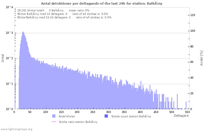Grafer: Antal detektioner per deltagande