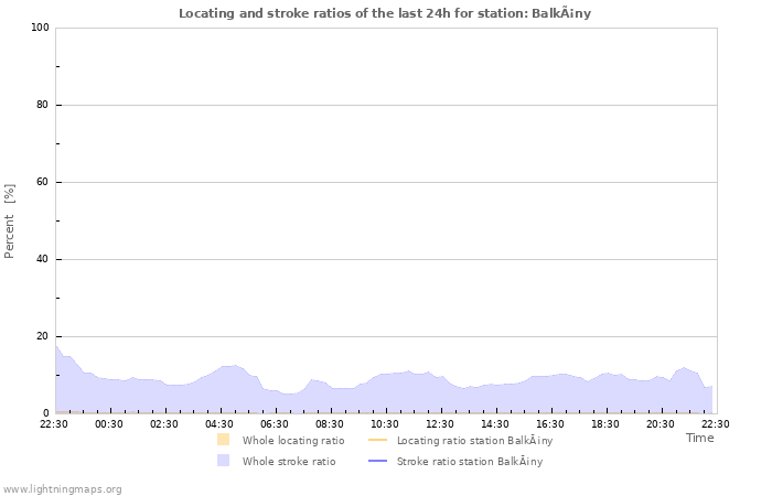 Graphs: Locating and stroke ratios