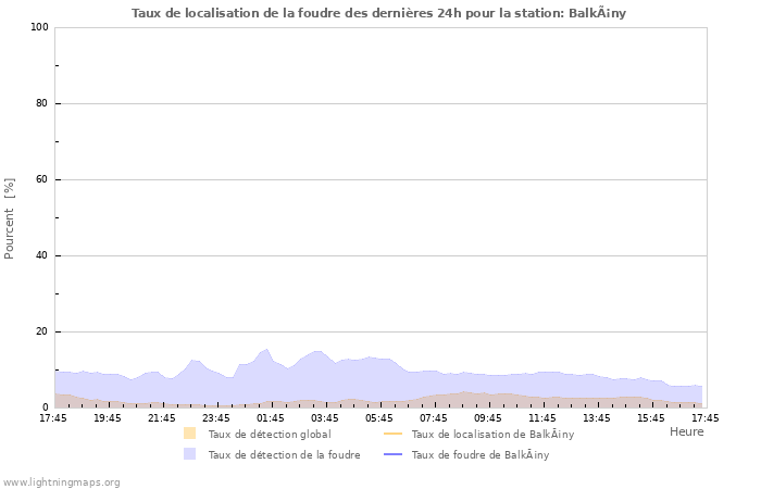 Graphes: Taux de localisation de la foudre