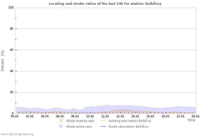 Grafikonok: Locating and stroke ratios