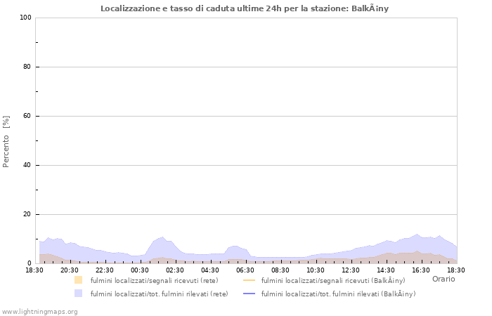 Grafico: Localizzazione e tasso di caduta