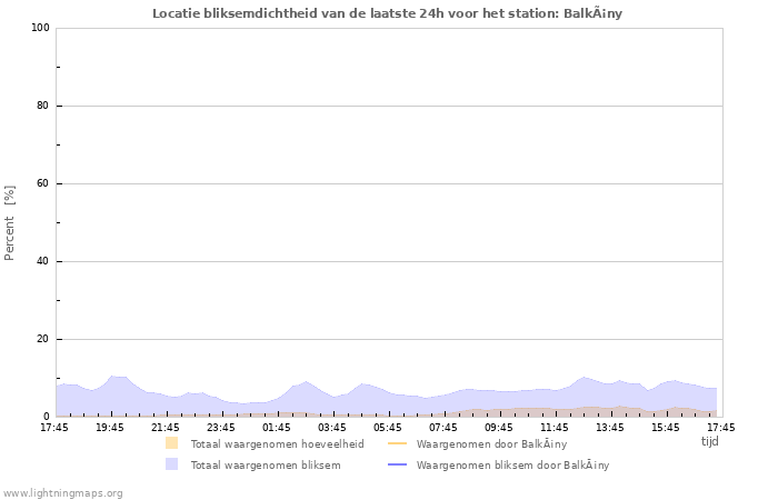 Grafieken: Locatie bliksemdichtheid