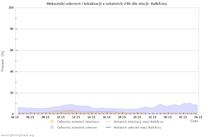 Wykresy: Wskaźniki uderzeń i lokalizacji