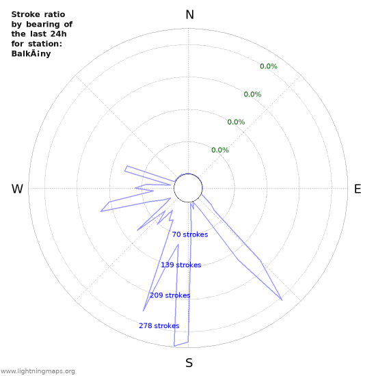 Graphs: Stroke ratio by bearing