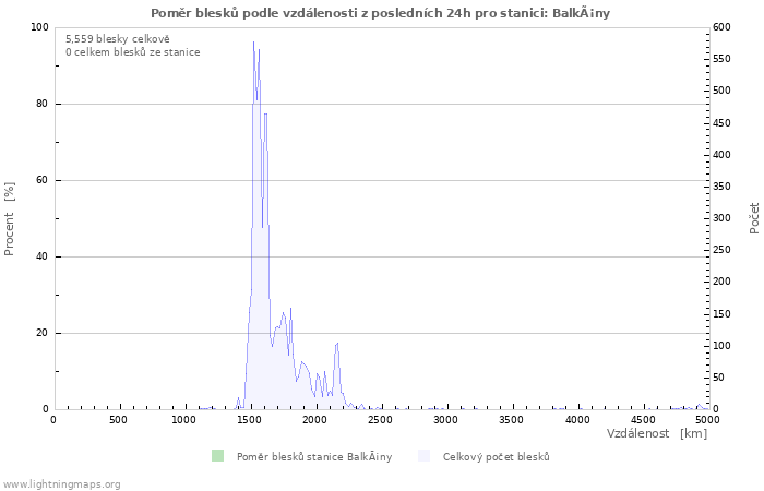 Grafy: Poměr blesků podle vzdálenosti