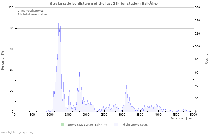 Graphs: Stroke ratio by distance