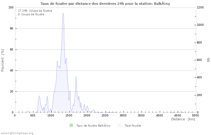 Graphes: Taux de foudre par distance