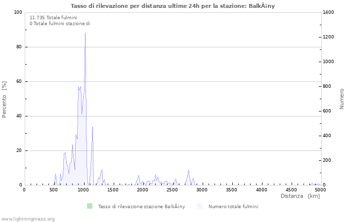 Grafico: Tasso di rilevazione per distanza