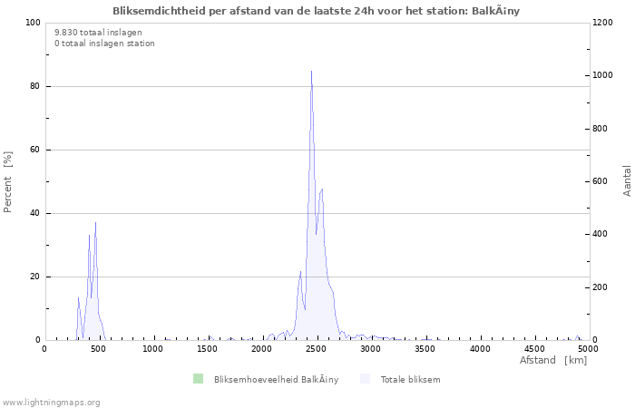 Grafieken: Bliksemdichtheid per afstand