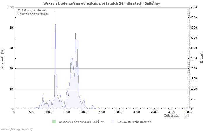 Wykresy: Wskaźnik uderzeń na odległość