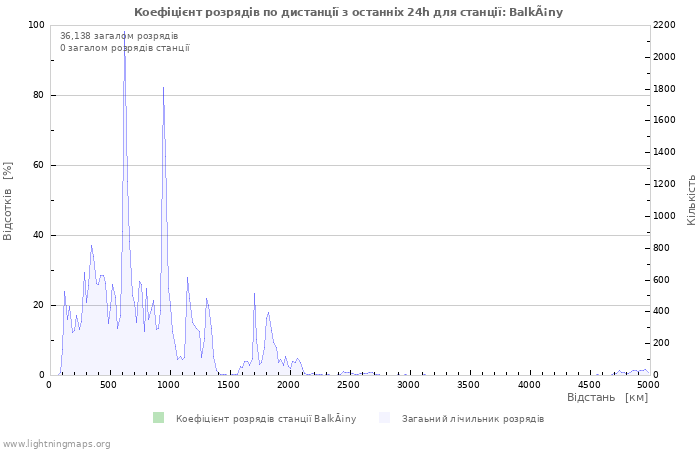 Графіки: Коефіцієнт розрядів по дистанції