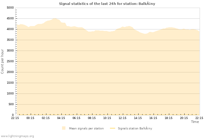 Graphs: Signal statistics