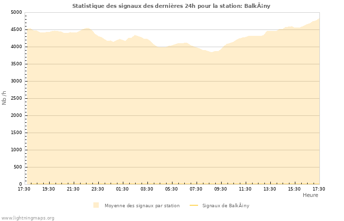Graphes: Statistique des signaux