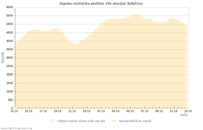 Grafiki: Signālu statistika