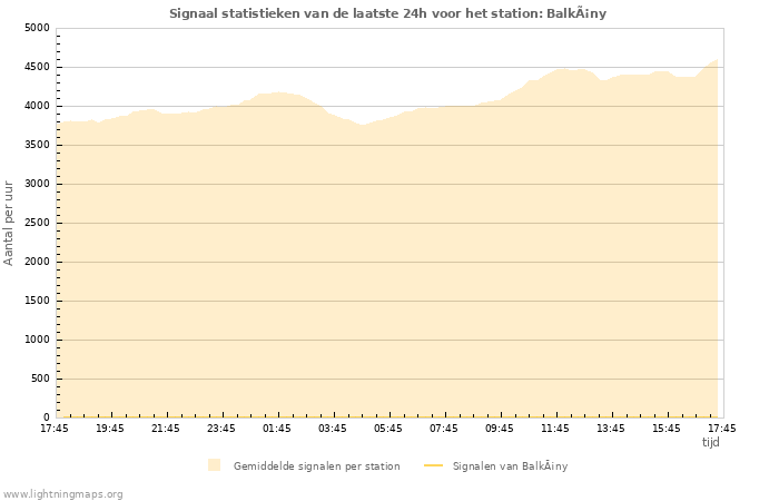 Grafieken: Signaal statistieken