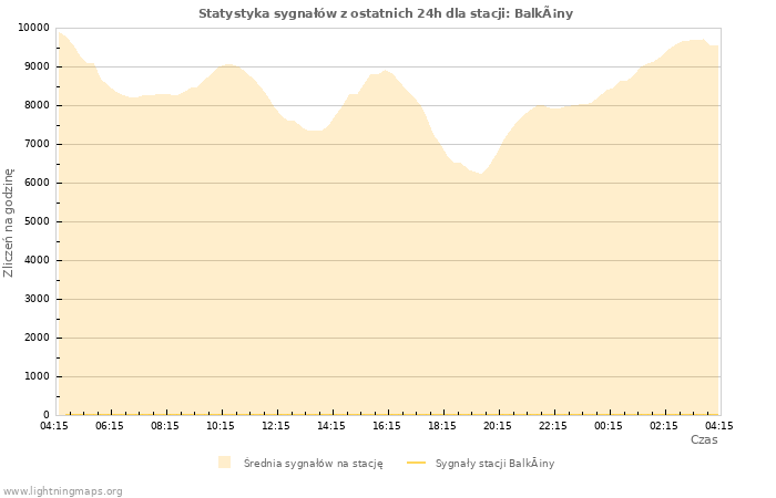 Wykresy: Statystyka sygnałów