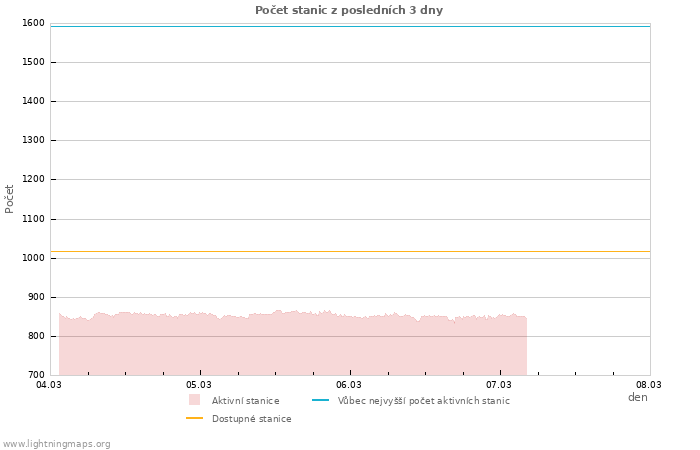 Grafy: Počet stanic