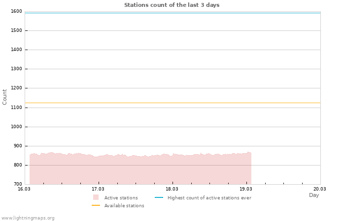 Graphs: Stations count