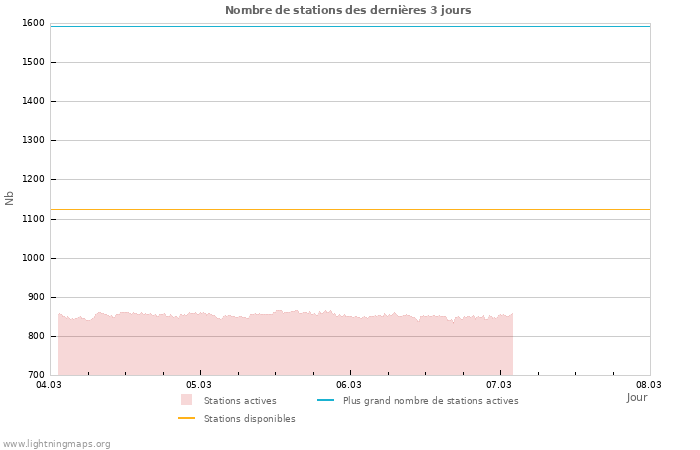 Graphes: Nombre de stations