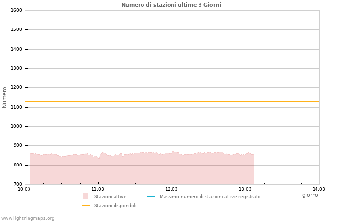 Grafico: Numero di stazioni