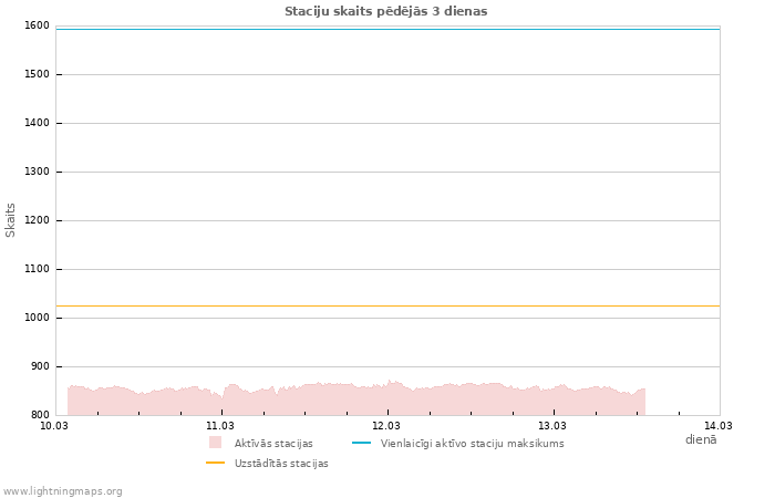 Grafiki: Staciju skaits