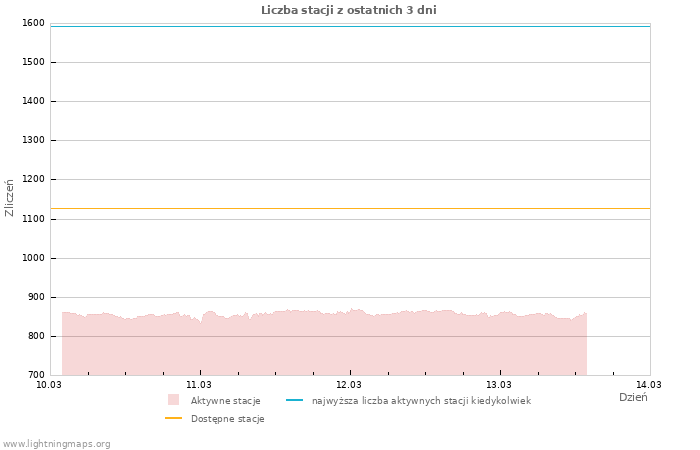 Wykresy: Liczba stacji