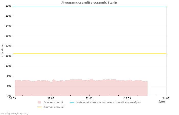 Графіки: Лічильник станцій