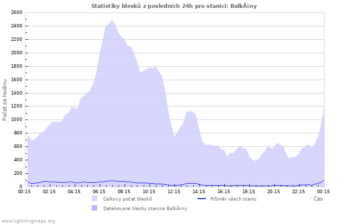 Grafy: Statistiky blesků