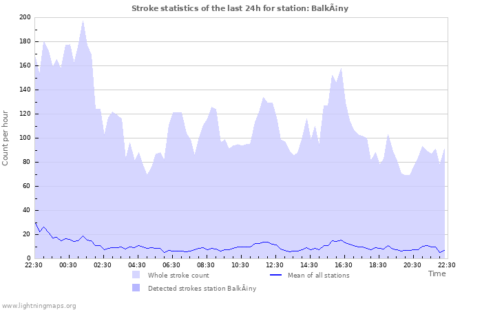 Graphs: Stroke statistics