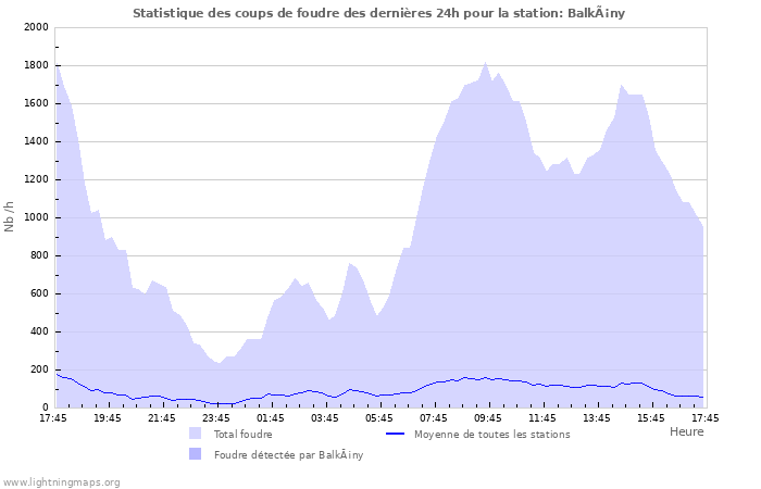 Graphes: Statistique des coups de foudre