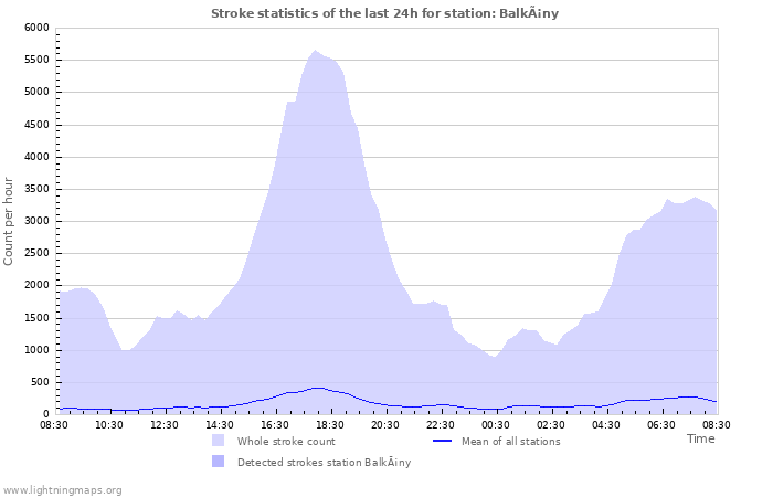 Grafikonok: Stroke statistics