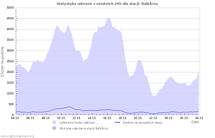 Wykresy: Statystyka uderzeń