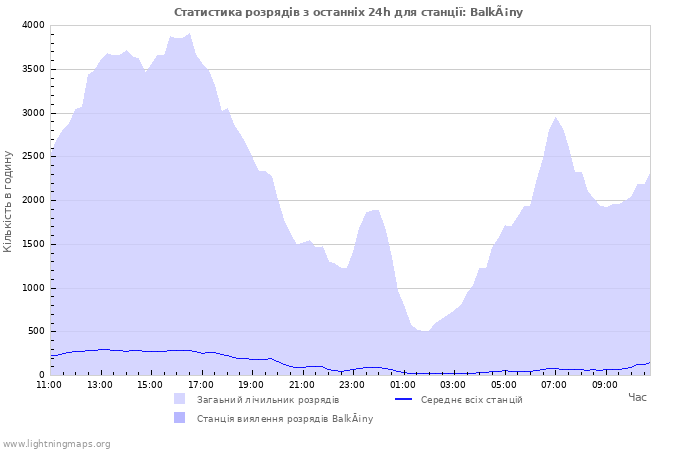 Графіки: Статистика розрядів