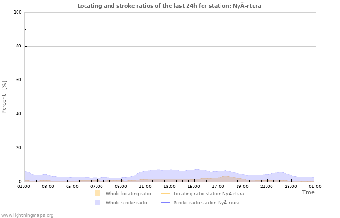Graphs: Locating and stroke ratios