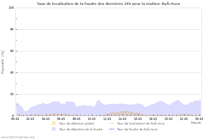 Graphes: Taux de localisation de la foudre