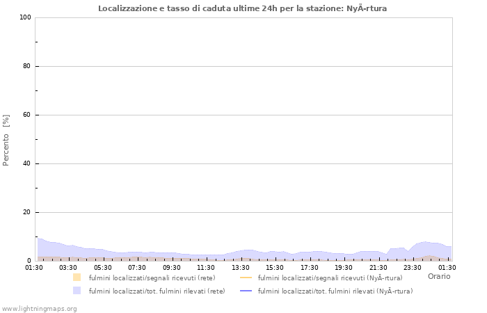 Grafico: Localizzazione e tasso di caduta