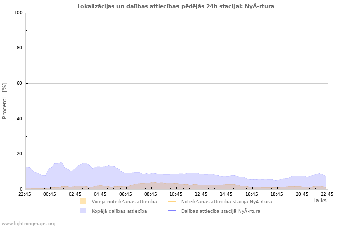 Grafiki: Lokalizācijas un dalības attiecības
